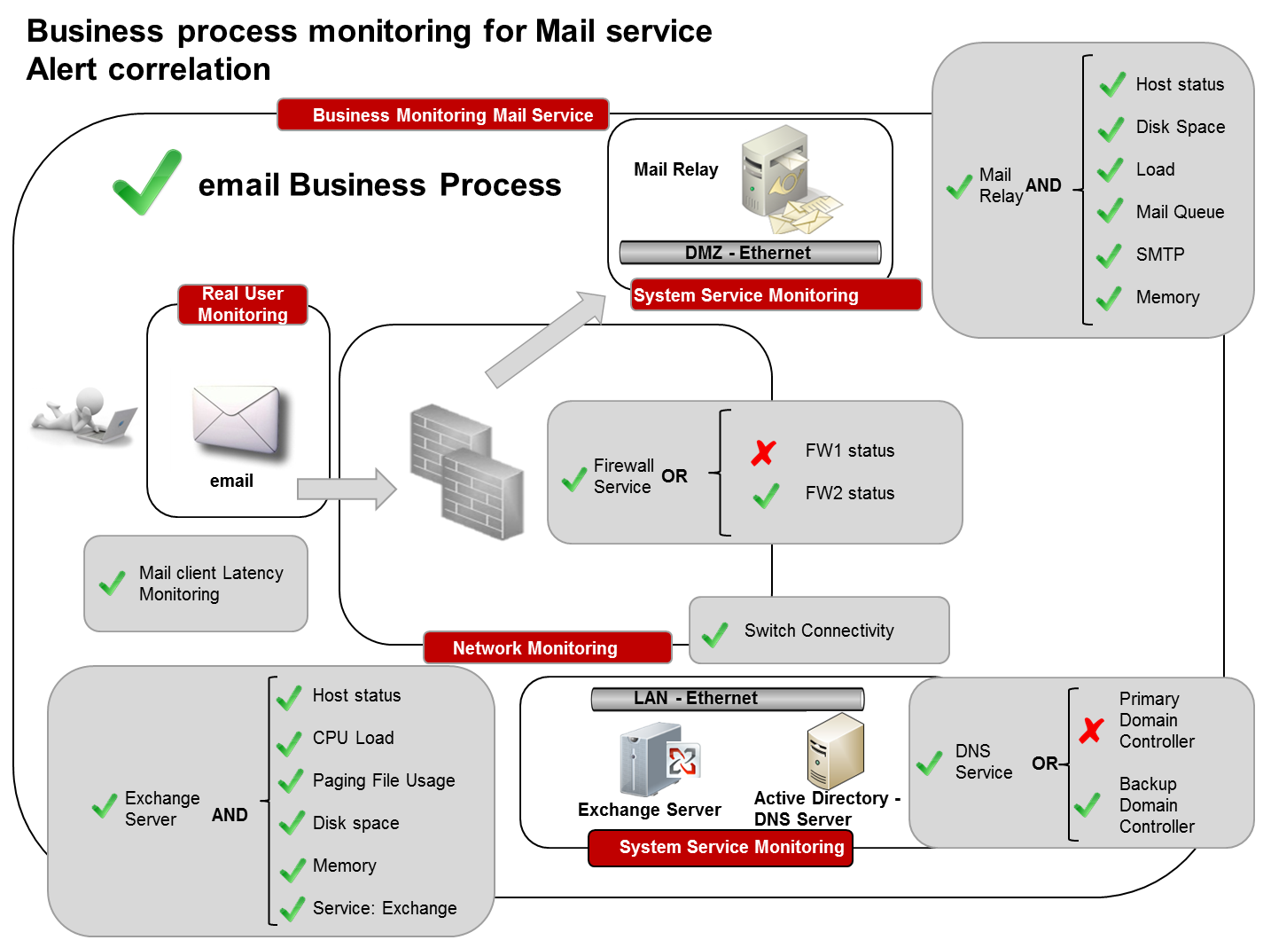 commercial monitoring services
