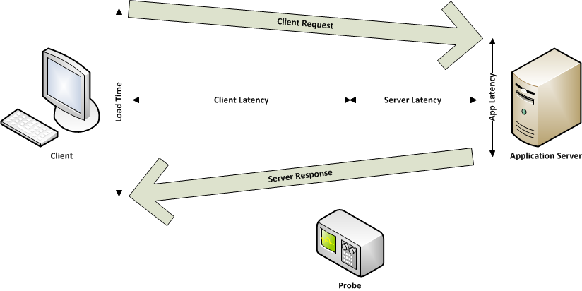 Ability to have overview of client-server interaction through