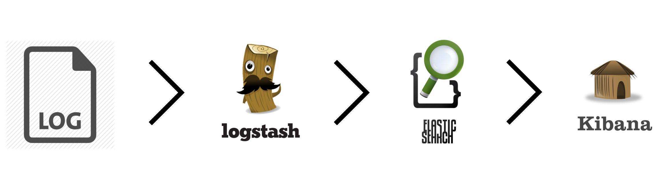 Dai log attraverso Logstash e Elasticsearch a Kibana