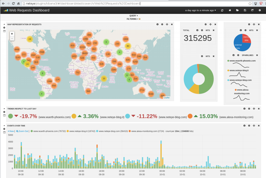 NetEye Kibana Esempio: accessi sito web