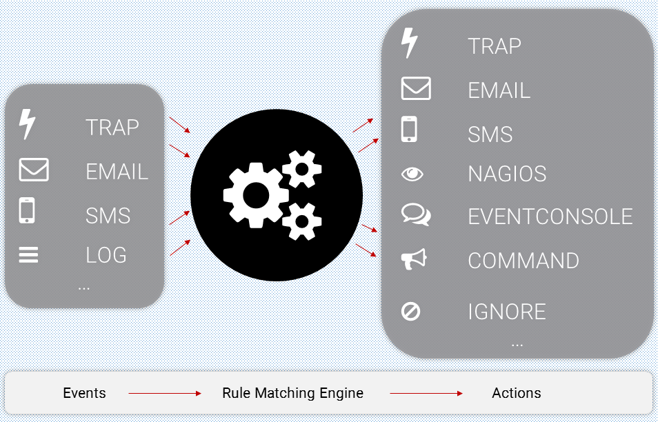 NetEye Eventhandler: Events -> Rule Matching Engine -> Action (Event Monitoring)