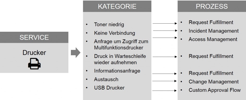 Der EriZone Prozess wird basierend auf der dem Ticket zugewiesenen Kategorie ausgelöst