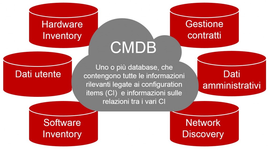 CMDB come un cloud che collega tra loro i vari sistemi IT