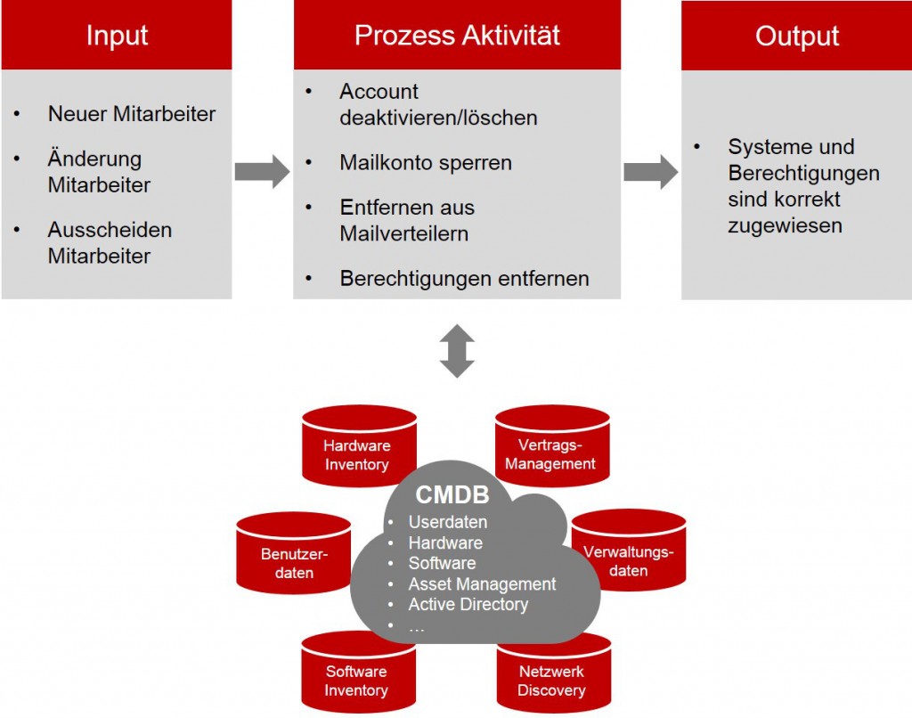 CMDB als Datenquelle für einen Userprozess