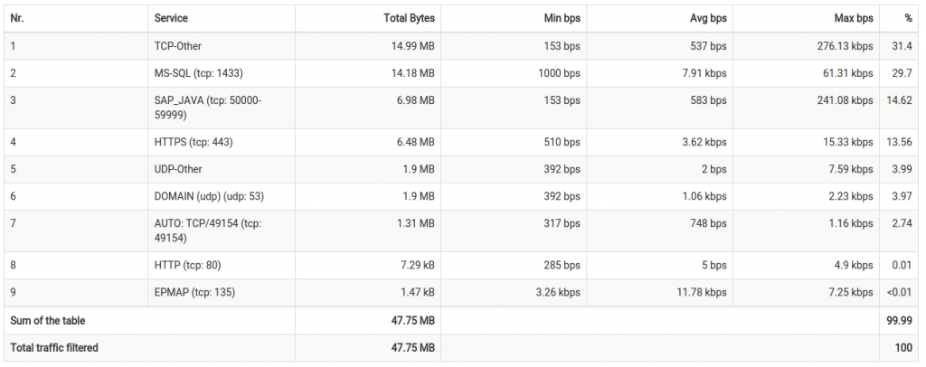 Traffic generated by different services