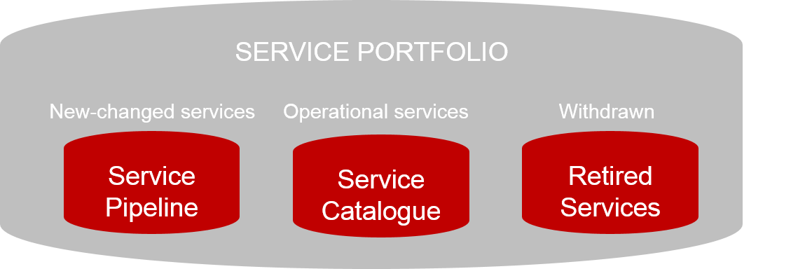 Il Service Portfolio in ITIL