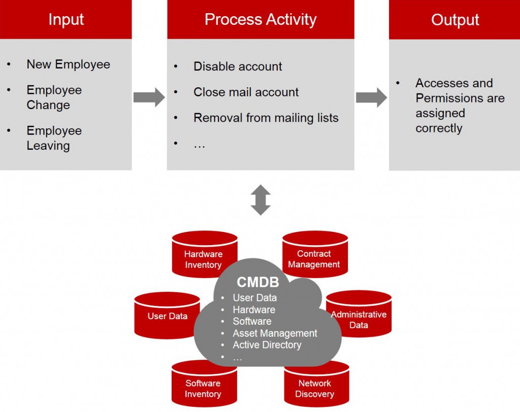 The CMDB as central data source