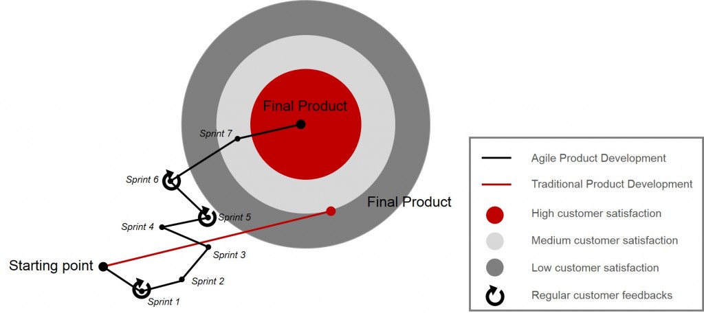 Agile Devolpment