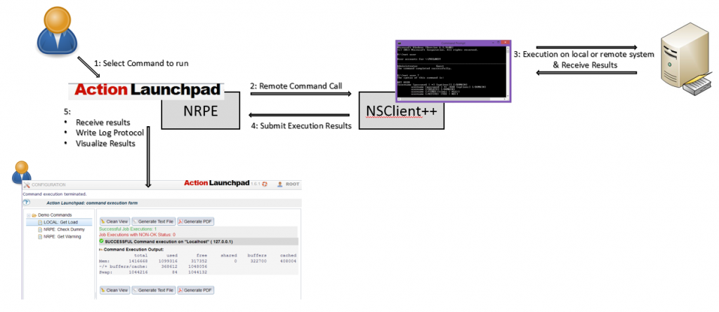 IT Orchestration Schema