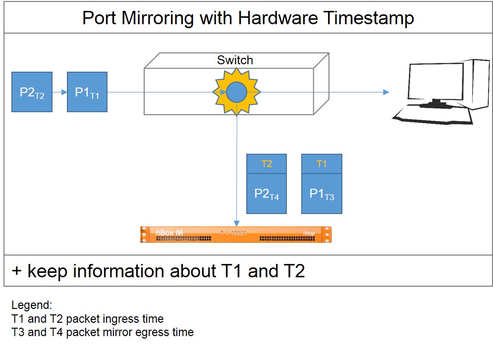 Port Mirroring with Hardware Timestamp