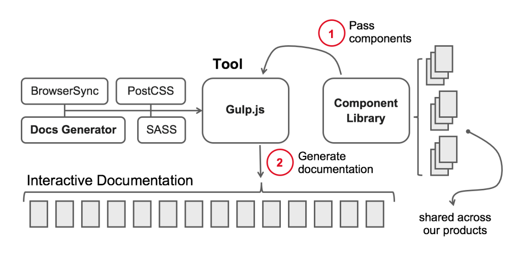 Component library