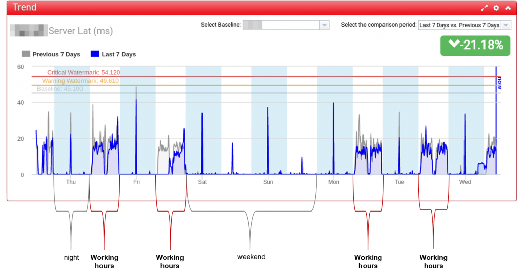 Network section of a datacenter (1 Gigabit Ethernet) with increased latency during working hours