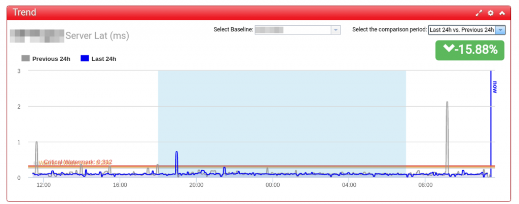 Network section of a datacenter (1 Gigabit Ethernet) with normal, constant latency throughout the day