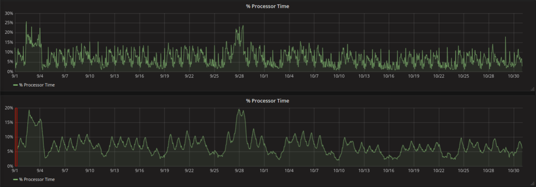 grafana-moving-average