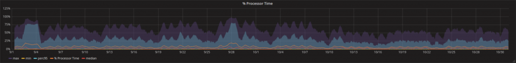 percentile