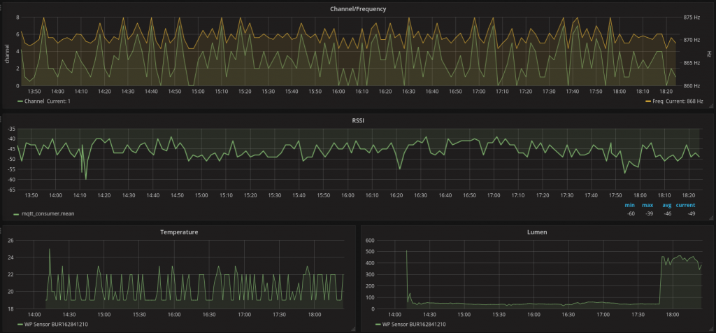 IoT monitoring results in Grafana