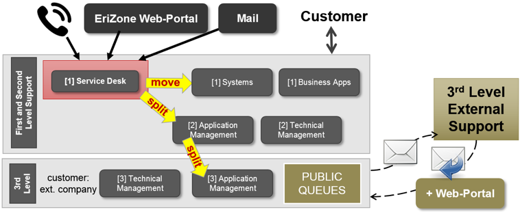 Managing 3rd Level Support With Erizone Www Neteye Blog Com