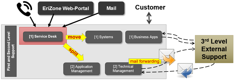 Managing 3rd Level Support With Erizone Www Neteye Blog Com