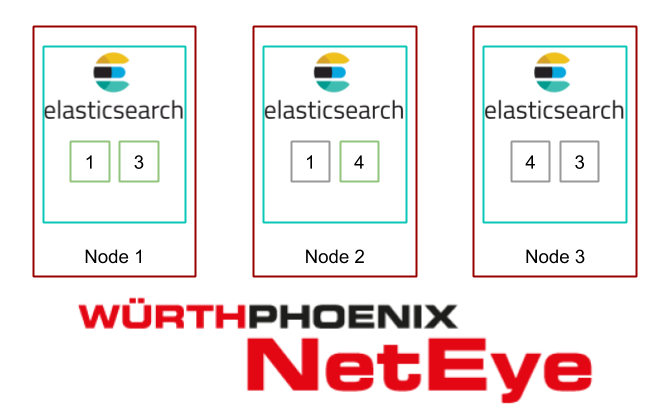 Elasticsearch. NETEYE. Neteyem.