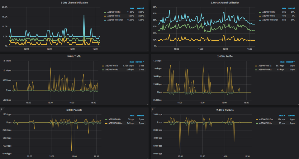 Monitoring a Ubiquity Unifi Wireless Controller | www.neteye-blog.com