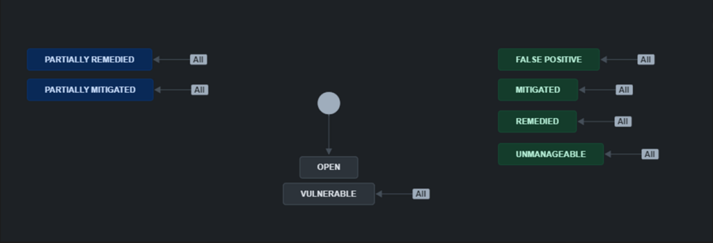 Vulnerability Management Ticket Statuses