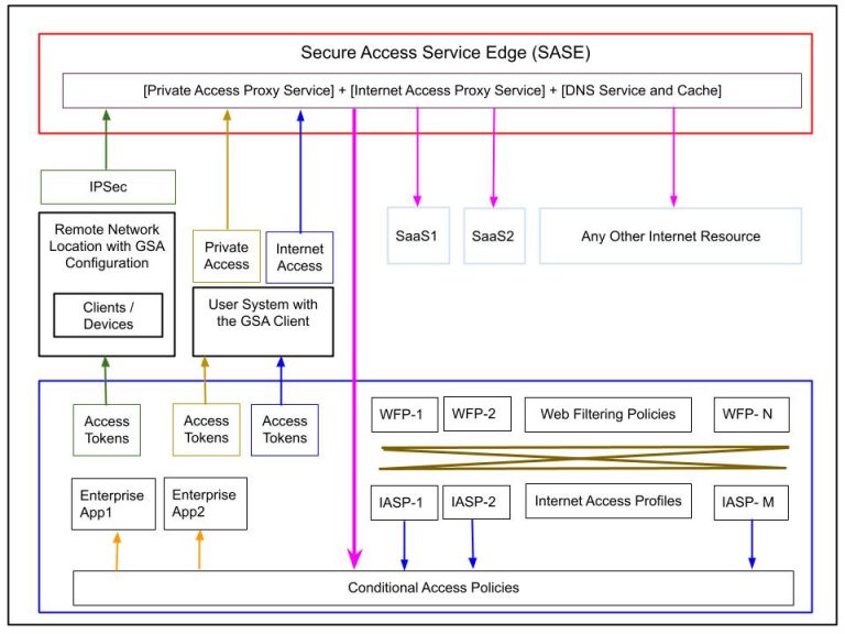 Secure Web Access Global Secure Access with Microsoft Entra | www.neteye-blog.com