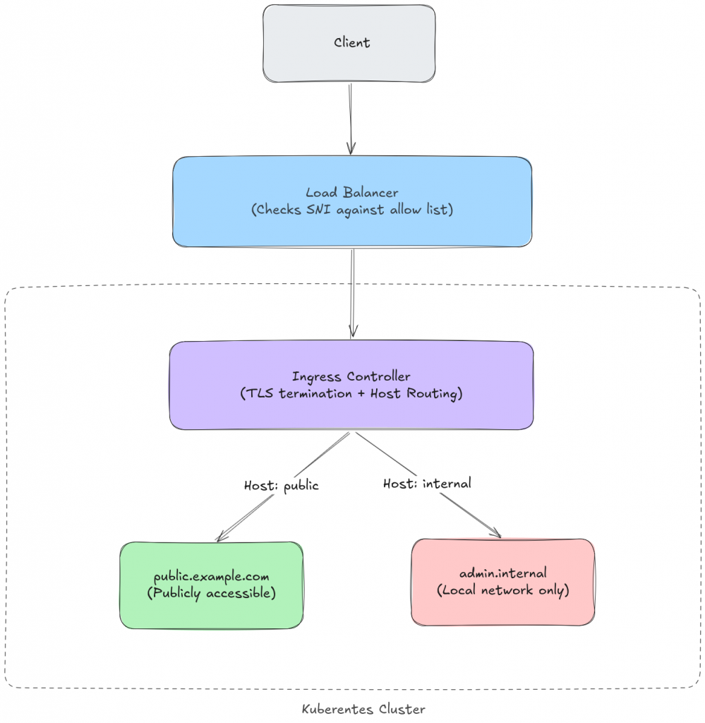Schematics of the network request and tls termination