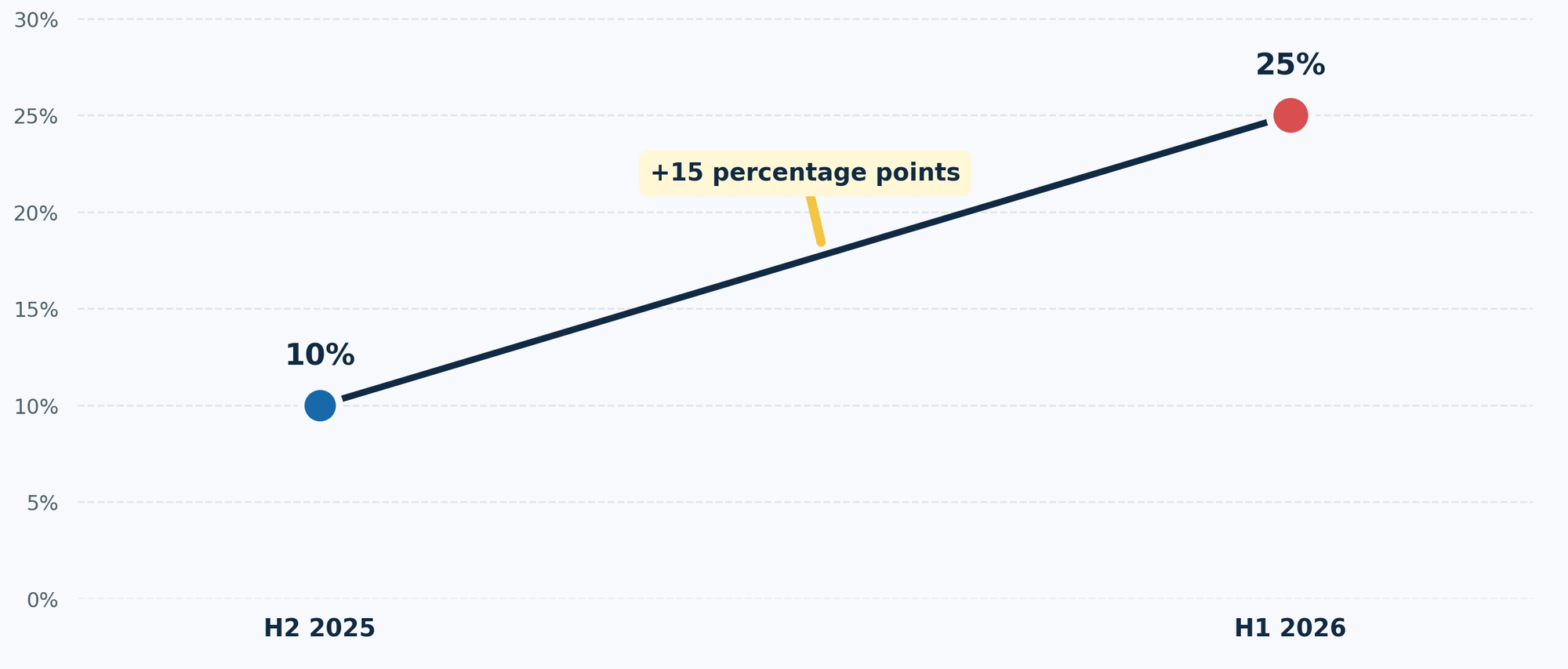 Percentage of supply chain compromises during H2 2025 vs H1 2026.