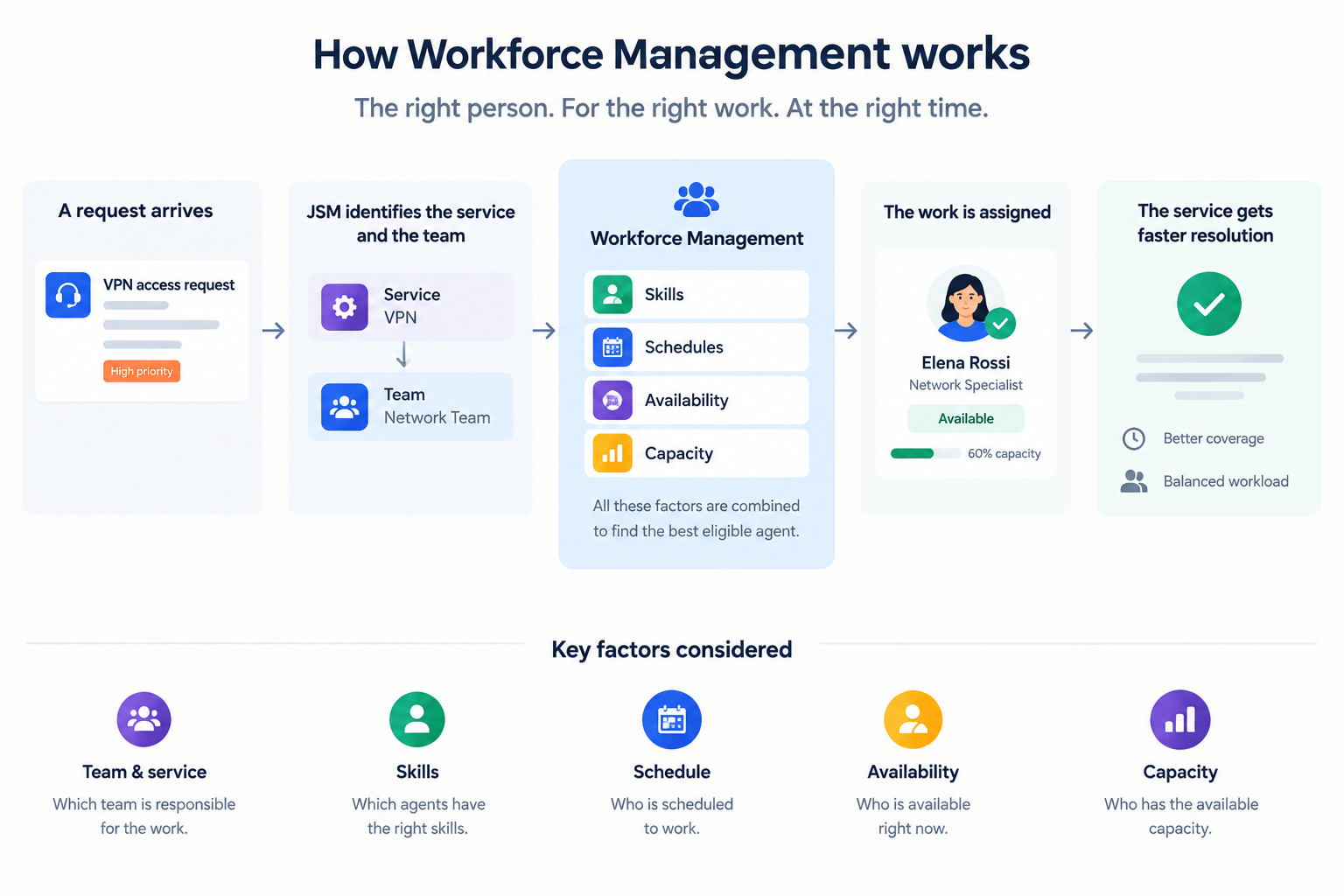 Manager Team Assignment Workforce Management in Jira Service Management: From Ticket Assignment ...